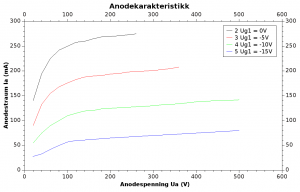 Anodekarakteristikk