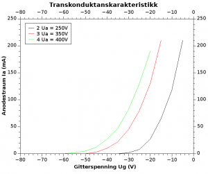 Transkonduktanskarakteristikk